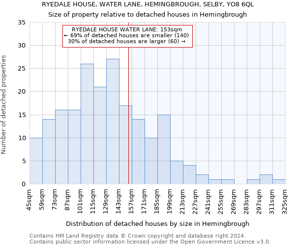 RYEDALE HOUSE, WATER LANE, HEMINGBROUGH, SELBY, YO8 6QL: Size of property relative to detached houses in Hemingbrough
