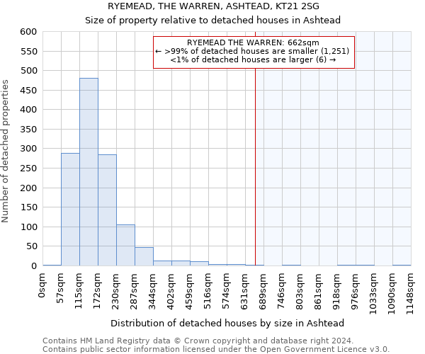 RYEMEAD, THE WARREN, ASHTEAD, KT21 2SG: Size of property relative to detached houses in Ashtead