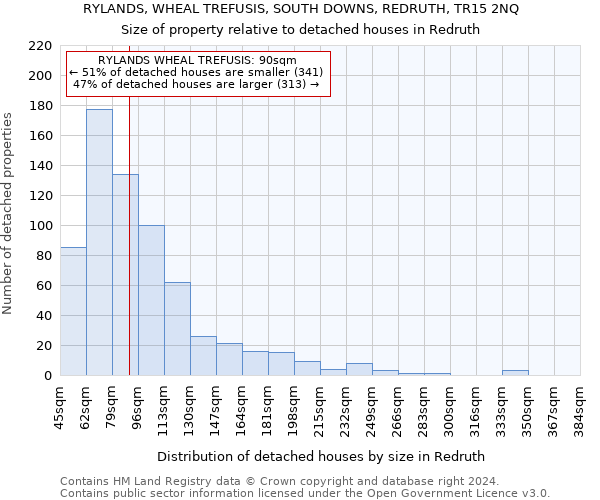 RYLANDS, WHEAL TREFUSIS, SOUTH DOWNS, REDRUTH, TR15 2NQ: Size of property relative to detached houses in Redruth