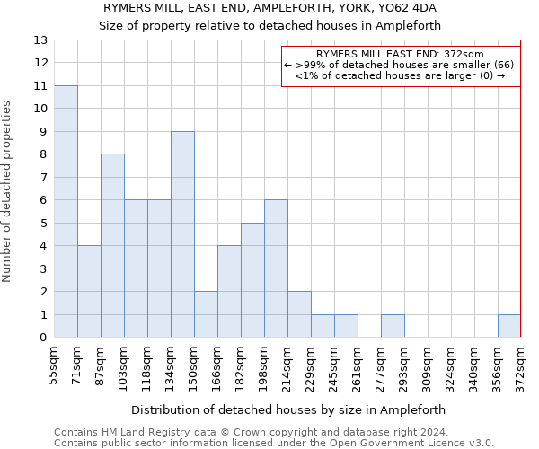 RYMERS MILL, EAST END, AMPLEFORTH, YORK, YO62 4DA: Size of property relative to detached houses in Ampleforth