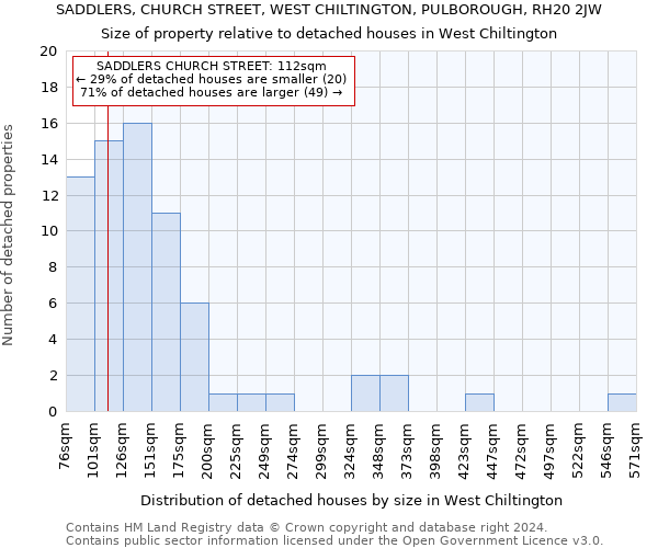SADDLERS, CHURCH STREET, WEST CHILTINGTON, PULBOROUGH, RH20 2JW: Size of property relative to detached houses in West Chiltington