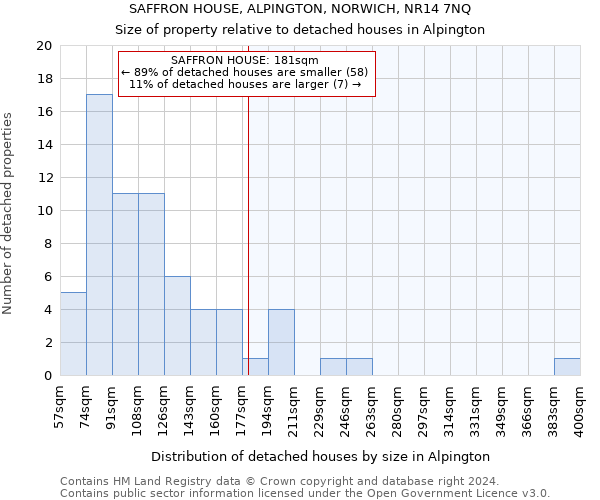 SAFFRON HOUSE, ALPINGTON, NORWICH, NR14 7NQ: Size of property relative to detached houses in Alpington