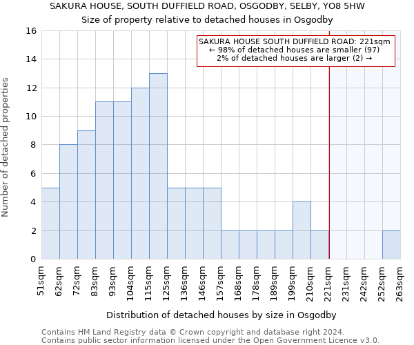 SAKURA HOUSE, SOUTH DUFFIELD ROAD, OSGODBY, SELBY, YO8 5HW: Size of property relative to detached houses in Osgodby