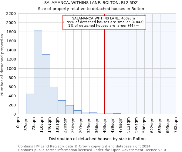SALAMANCA, WITHINS LANE, BOLTON, BL2 5DZ: Size of property relative to detached houses in Bolton