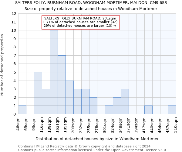 SALTERS FOLLY, BURNHAM ROAD, WOODHAM MORTIMER, MALDON, CM9 6SR: Size of property relative to detached houses in Woodham Mortimer