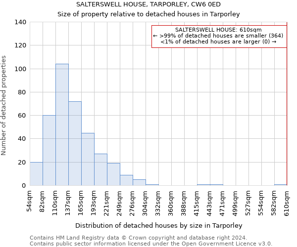 SALTERSWELL HOUSE, TARPORLEY, CW6 0ED: Size of property relative to detached houses in Tarporley
