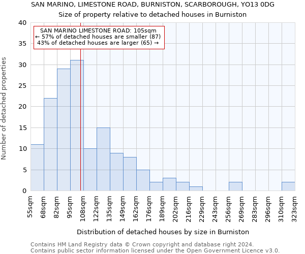 SAN MARINO, LIMESTONE ROAD, BURNISTON, SCARBOROUGH, YO13 0DG: Size of property relative to detached houses in Burniston