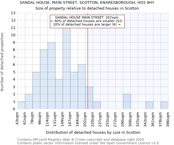 SANDAL HOUSE, MAIN STREET, SCOTTON, KNARESBOROUGH, HG5 9HY: Size of property relative to detached houses in Scotton