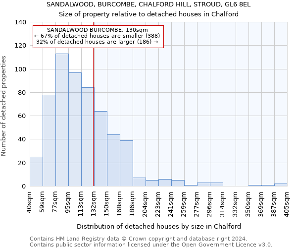 SANDALWOOD, BURCOMBE, CHALFORD HILL, STROUD, GL6 8EL: Size of property relative to detached houses in Chalford