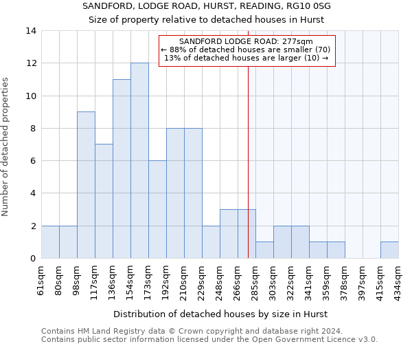 SANDFORD, LODGE ROAD, HURST, READING, RG10 0SG: Size of property relative to detached houses in Hurst