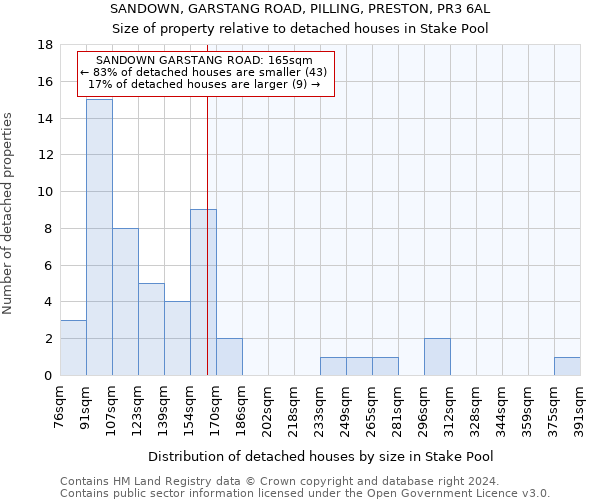 SANDOWN, GARSTANG ROAD, PILLING, PRESTON, PR3 6AL: Size of property relative to detached houses in Stake Pool