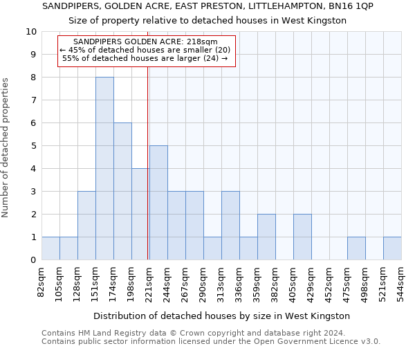 SANDPIPERS, GOLDEN ACRE, EAST PRESTON, LITTLEHAMPTON, BN16 1QP: Size of property relative to detached houses in West Kingston