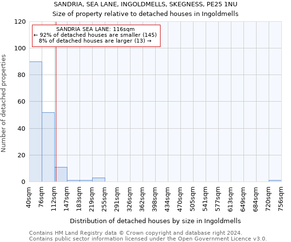SANDRIA, SEA LANE, INGOLDMELLS, SKEGNESS, PE25 1NU: Size of property relative to detached houses in Ingoldmells