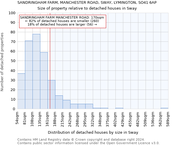 SANDRINGHAM FARM, MANCHESTER ROAD, SWAY, LYMINGTON, SO41 6AP: Size of property relative to detached houses in Sway
