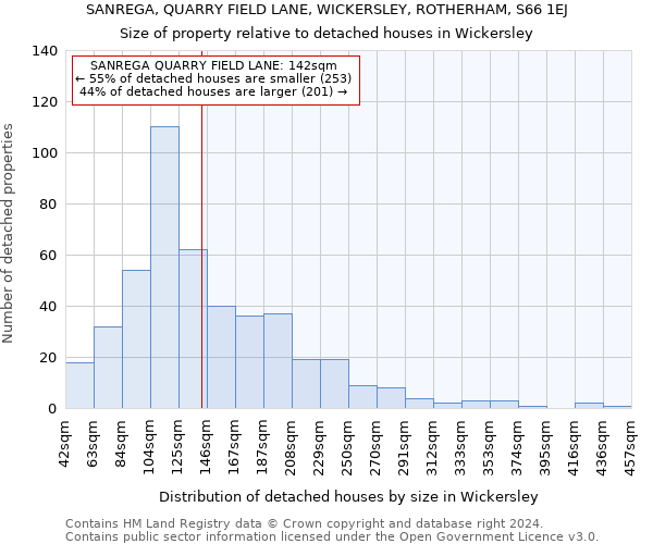 SANREGA, QUARRY FIELD LANE, WICKERSLEY, ROTHERHAM, S66 1EJ: Size of property relative to detached houses in Wickersley