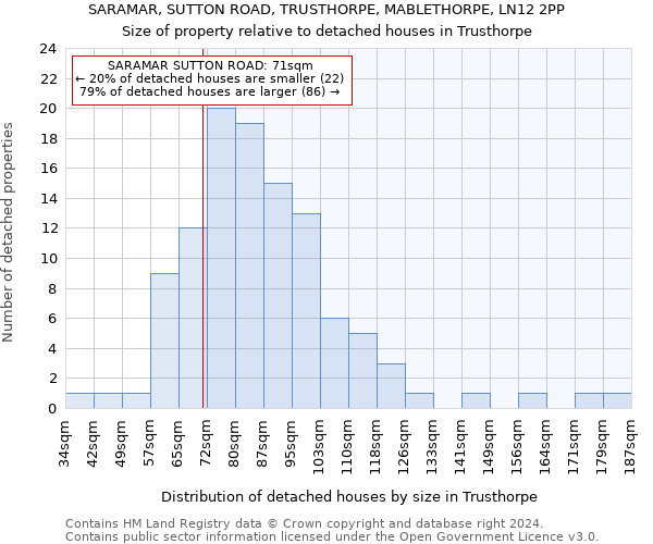 SARAMAR, SUTTON ROAD, TRUSTHORPE, MABLETHORPE, LN12 2PP: Size of property relative to detached houses in Trusthorpe