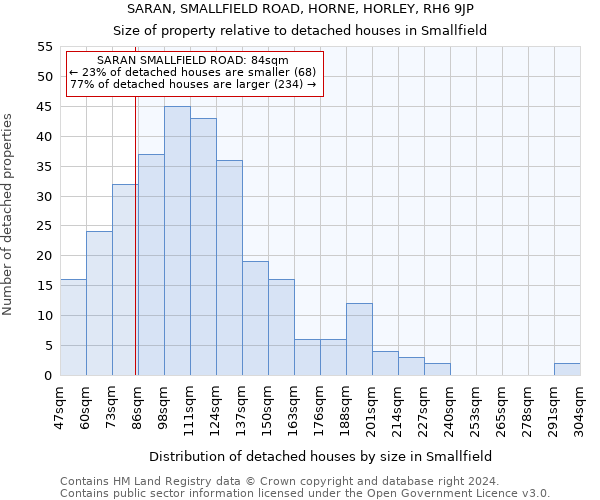 SARAN, SMALLFIELD ROAD, HORNE, HORLEY, RH6 9JP: Size of property relative to detached houses in Smallfield