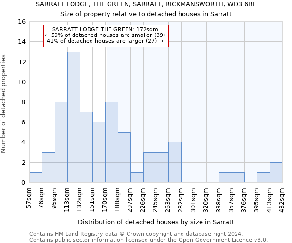 SARRATT LODGE, THE GREEN, SARRATT, RICKMANSWORTH, WD3 6BL: Size of property relative to detached houses in Sarratt