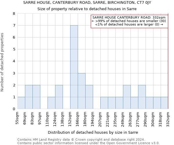 SARRE HOUSE, CANTERBURY ROAD, SARRE, BIRCHINGTON, CT7 0JY: Size of property relative to detached houses in Sarre