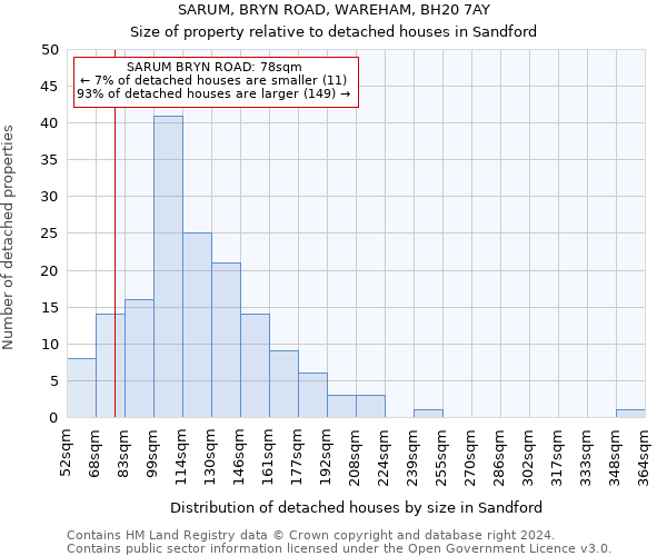 SARUM, BRYN ROAD, WAREHAM, BH20 7AY: Size of property relative to detached houses in Sandford