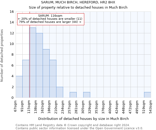 SARUM, MUCH BIRCH, HEREFORD, HR2 8HX: Size of property relative to detached houses in Much Birch