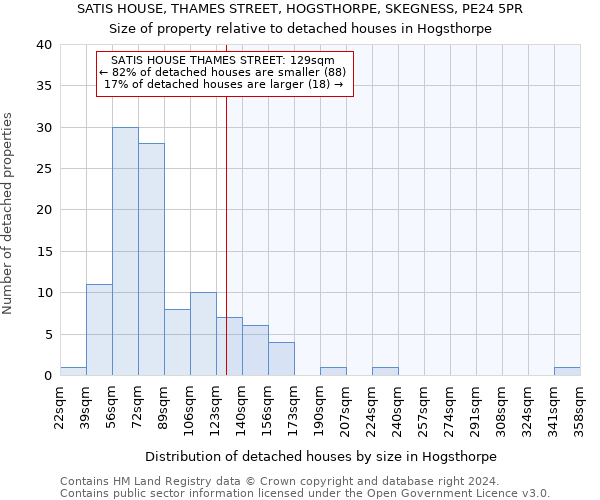 SATIS HOUSE, THAMES STREET, HOGSTHORPE, SKEGNESS, PE24 5PR: Size of property relative to detached houses in Hogsthorpe