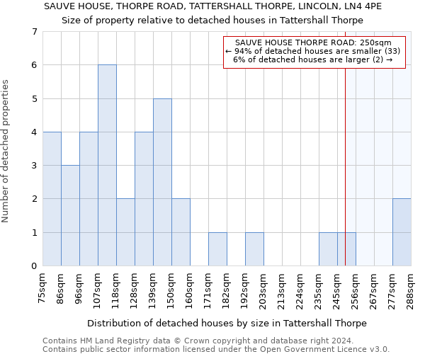 SAUVE HOUSE, THORPE ROAD, TATTERSHALL THORPE, LINCOLN, LN4 4PE: Size of property relative to detached houses in Tattershall Thorpe