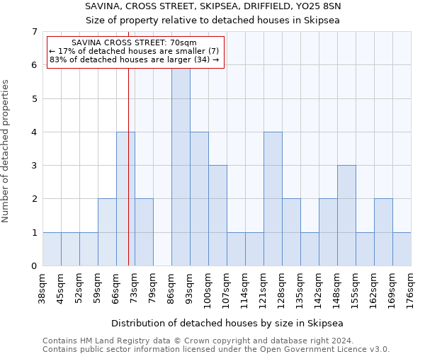 SAVINA, CROSS STREET, SKIPSEA, DRIFFIELD, YO25 8SN: Size of property relative to detached houses in Skipsea