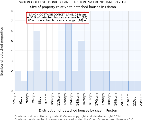 SAXON COTTAGE, DONKEY LANE, FRISTON, SAXMUNDHAM, IP17 1PL: Size of property relative to detached houses in Friston