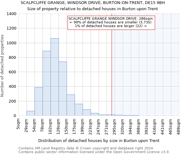 SCALPCLIFFE GRANGE, WINDSOR DRIVE, BURTON-ON-TRENT, DE15 9BH: Size of property relative to detached houses in Burton upon Trent