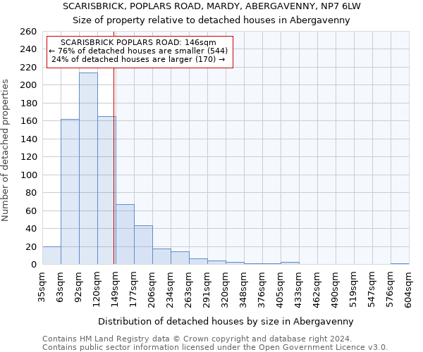 SCARISBRICK, POPLARS ROAD, MARDY, ABERGAVENNY, NP7 6LW: Size of property relative to detached houses in Abergavenny