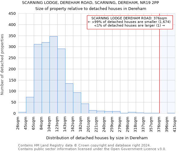 SCARNING LODGE, DEREHAM ROAD, SCARNING, DEREHAM, NR19 2PP: Size of property relative to detached houses in Dereham