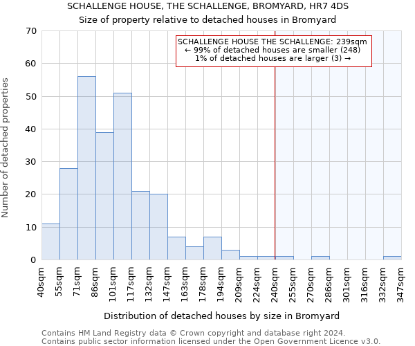 SCHALLENGE HOUSE, THE SCHALLENGE, BROMYARD, HR7 4DS: Size of property relative to detached houses in Bromyard