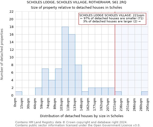 SCHOLES LODGE, SCHOLES VILLAGE, ROTHERHAM, S61 2RQ: Size of property relative to detached houses in Scholes