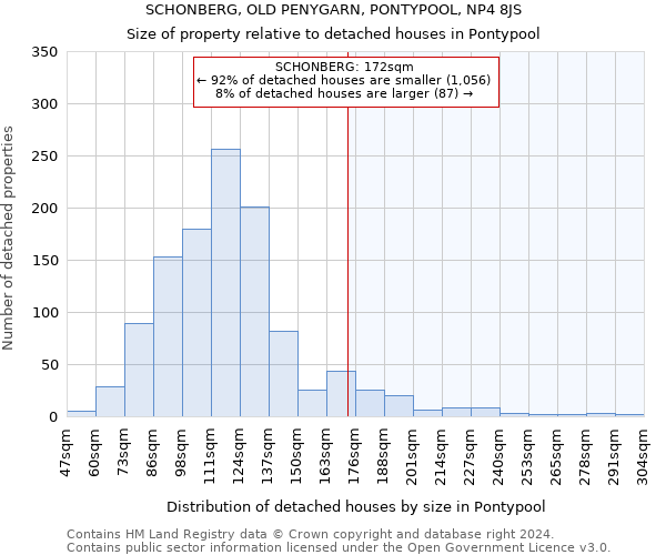 SCHONBERG, OLD PENYGARN, PONTYPOOL, NP4 8JS: Size of property relative to detached houses in Pontypool