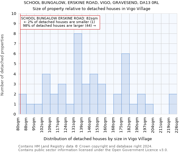 SCHOOL BUNGALOW, ERSKINE ROAD, VIGO, GRAVESEND, DA13 0RL: Size of property relative to detached houses in Vigo Village