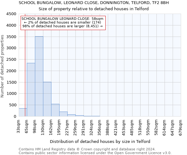 SCHOOL BUNGALOW, LEONARD CLOSE, DONNINGTON, TELFORD, TF2 8BH: Size of property relative to detached houses in Telford