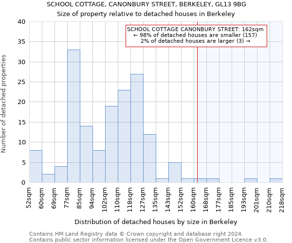 SCHOOL COTTAGE, CANONBURY STREET, BERKELEY, GL13 9BG: Size of property relative to detached houses in Berkeley