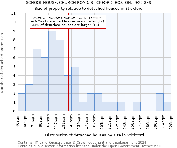 SCHOOL HOUSE, CHURCH ROAD, STICKFORD, BOSTON, PE22 8ES: Size of property relative to detached houses in Stickford