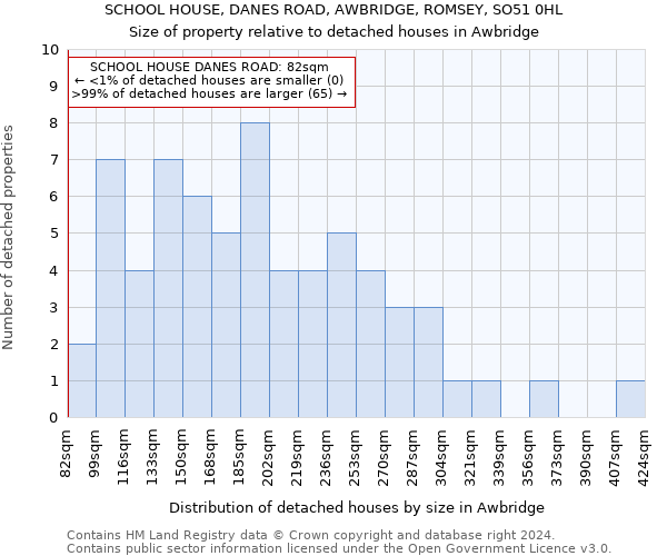 SCHOOL HOUSE, DANES ROAD, AWBRIDGE, ROMSEY, SO51 0HL: Size of property relative to detached houses in Awbridge
