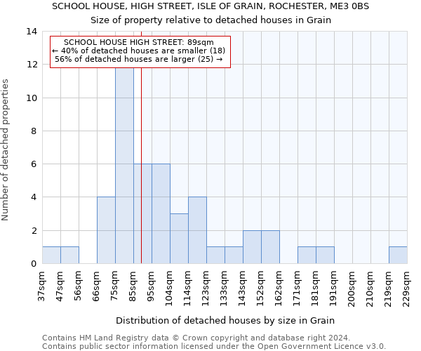 SCHOOL HOUSE, HIGH STREET, ISLE OF GRAIN, ROCHESTER, ME3 0BS: Size of property relative to detached houses in Grain
