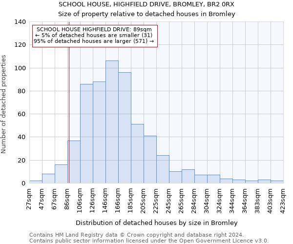 SCHOOL HOUSE, HIGHFIELD DRIVE, BROMLEY, BR2 0RX: Size of property relative to detached houses in Bromley