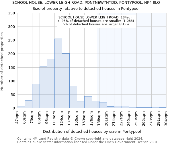 SCHOOL HOUSE, LOWER LEIGH ROAD, PONTNEWYNYDD, PONTYPOOL, NP4 8LQ: Size of property relative to detached houses in Pontypool