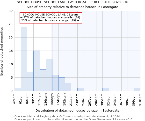 SCHOOL HOUSE, SCHOOL LANE, EASTERGATE, CHICHESTER, PO20 3UU: Size of property relative to detached houses in Eastergate