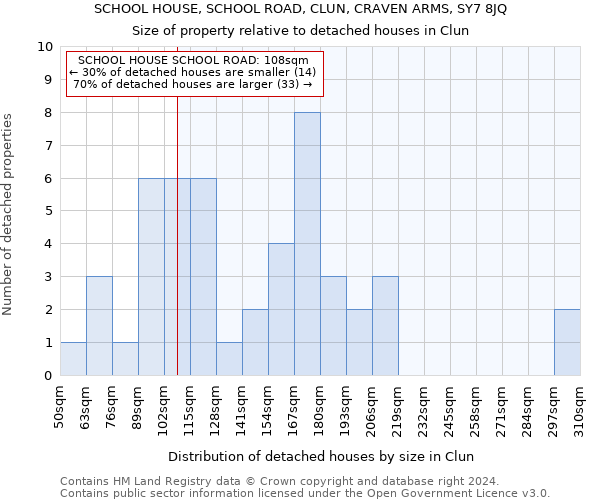 SCHOOL HOUSE, SCHOOL ROAD, CLUN, CRAVEN ARMS, SY7 8JQ: Size of property relative to detached houses in Clun