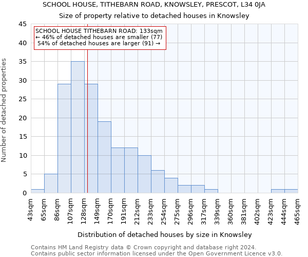SCHOOL HOUSE, TITHEBARN ROAD, KNOWSLEY, PRESCOT, L34 0JA: Size of property relative to detached houses in Knowsley
