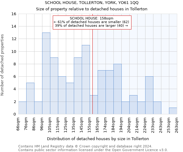 SCHOOL HOUSE, TOLLERTON, YORK, YO61 1QQ: Size of property relative to detached houses in Tollerton
