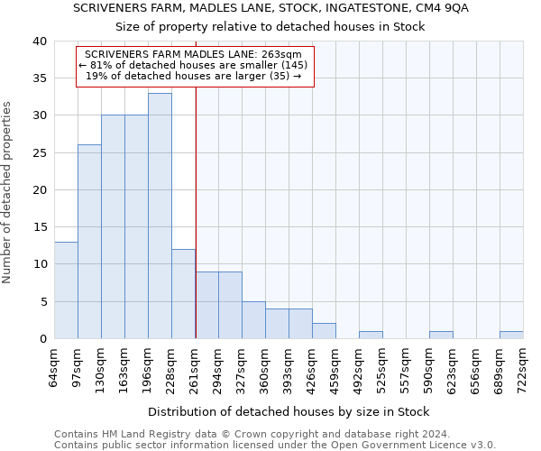SCRIVENERS FARM, MADLES LANE, STOCK, INGATESTONE, CM4 9QA: Size of property relative to detached houses in Stock