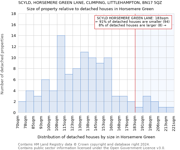 SCYLD, HORSEMERE GREEN LANE, CLIMPING, LITTLEHAMPTON, BN17 5QZ: Size of property relative to detached houses in Horsemere Green