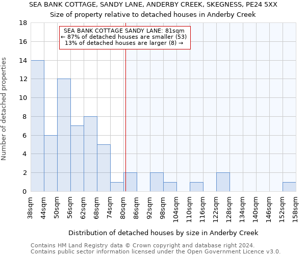 SEA BANK COTTAGE, SANDY LANE, ANDERBY CREEK, SKEGNESS, PE24 5XX: Size of property relative to detached houses in Anderby Creek